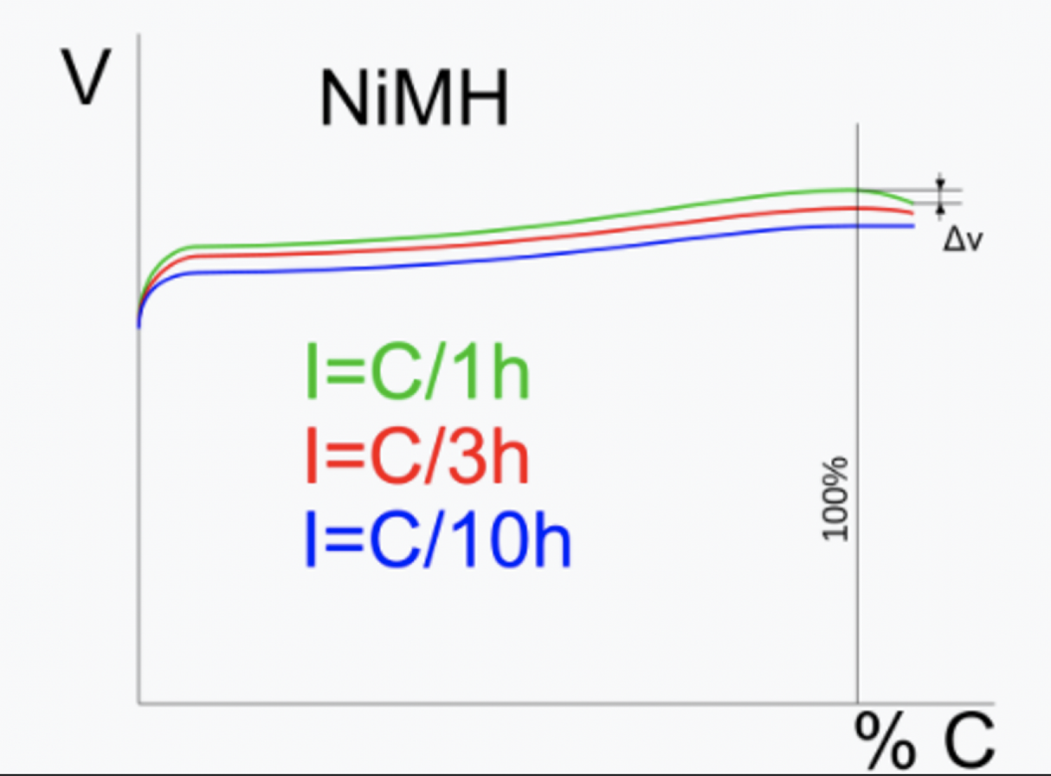 The relationship between the state of charge and the voltage during NiMH charging The relationship between the state of charge and the voltage during NiMH charging