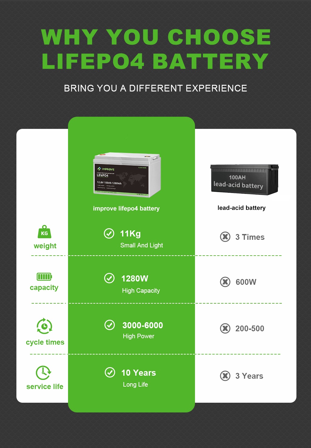 Better than Lead-acid battery